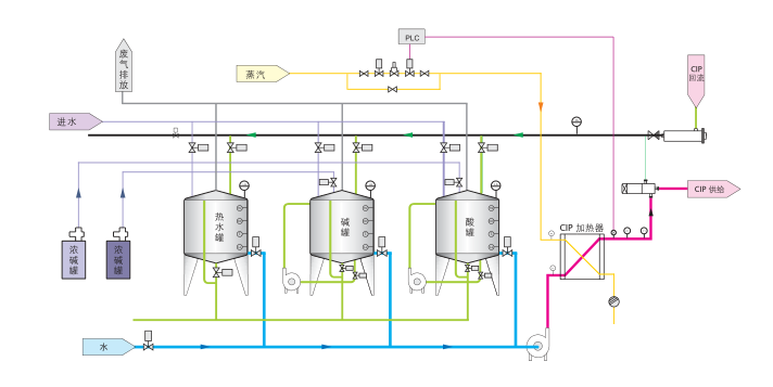 全自动CIP清洗装置工艺图